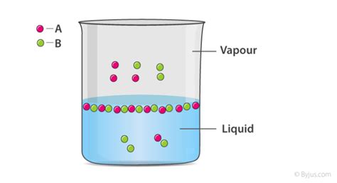 Raoult’s Law - Definition, Formula, Deviations, Relationship With Other ...