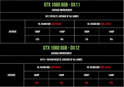 GTX 1060 vs RX 480 | Who Wins NOW? : r/Amd