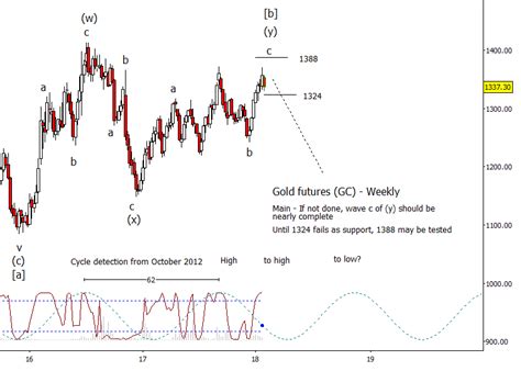 Gold futures monthly/weekly update | Trading On The Mark