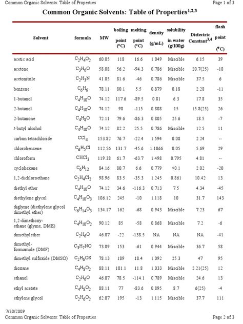 Organic - Solvents Data With Water Solubility | Solvent | Functional Group