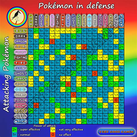 Pokemon Go Weakness Chart Pokemon Weaknesses Pokemon Type Chart Images