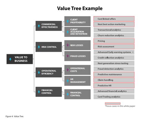 Value tree example - Payments Cards & Mobile