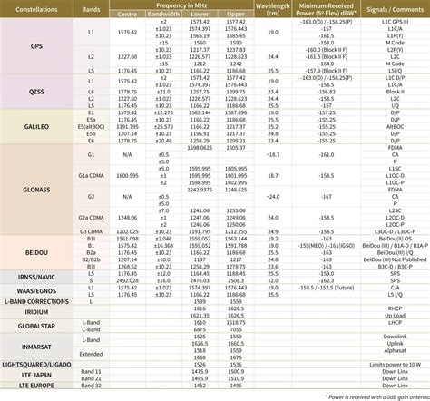 GNSS Constellations, Radio Frequencies and Signals - AT | Calian