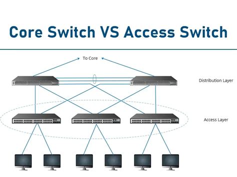 Core Switch VS Access Switch