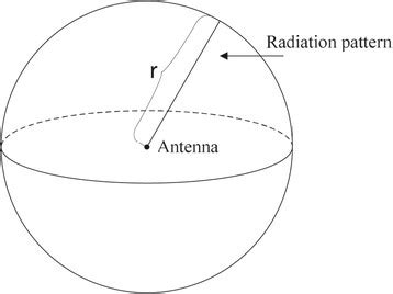 Omni Antenna Radiation Pattern