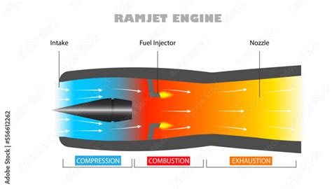 Ramjet engine parts diagram, how it works Stock Vector | Adobe Stock