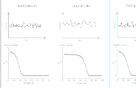 The principles of dynamic light scattering | Anton Paar Wiki