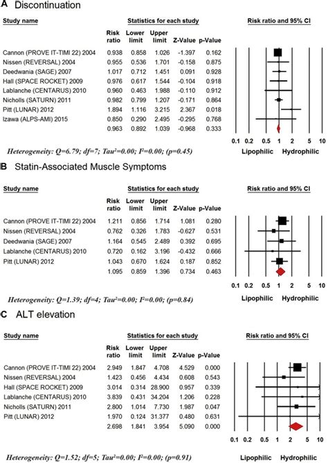 Hydrophilic vs lipophilic statins in coronary artery disease: A meta-analysis of randomized ...