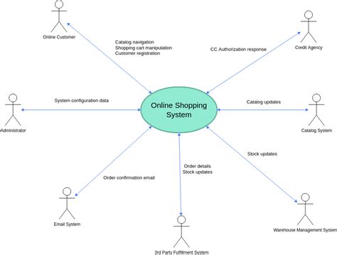 Visual paradigm context diagram - rackinput