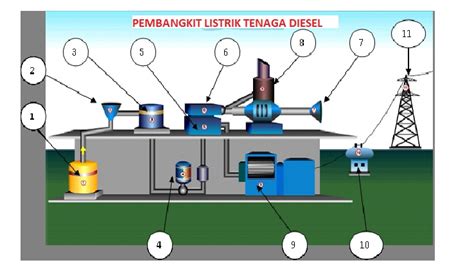 Prinsip Kerja Pembangkit Listrik Tenaga Diesel Pltd Maintenance | Porn Sex Picture