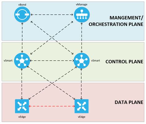 Cisco SD-WAN Series Part 1 – Architecture Components