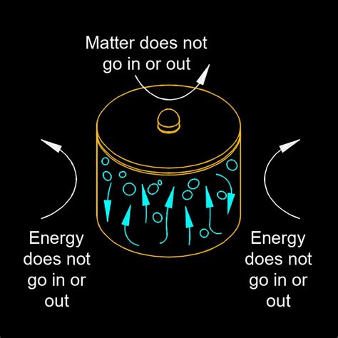 Open, Closed, and Isolated Systems