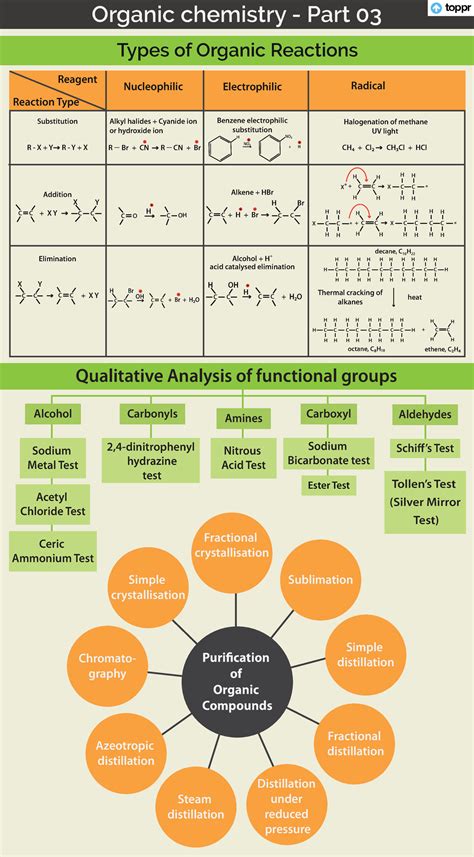 Organic chemistry Part 03 - Organic chemistry - Part 03 Types of ...