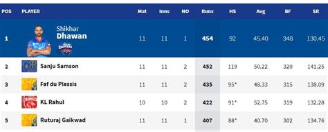 IPL 2021 points table, orange and purple cap list: CSK first to qualify for playoffs, knock SRH ...