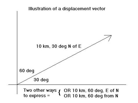 What Is Displacement Vector at Vectorified.com | Collection of What Is Displacement Vector free ...