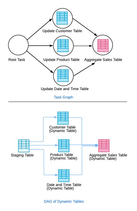 Dynamic tables | Snowflake Documentation