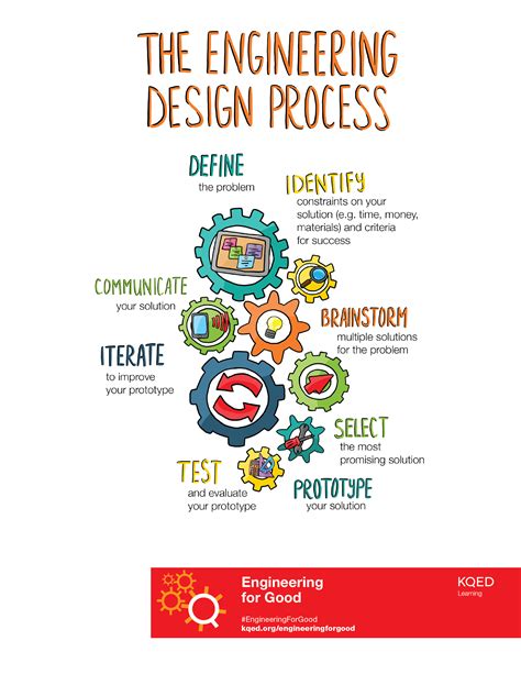 Engineering Design Process Illustration | Engineering for Good | PBS LearningMedia