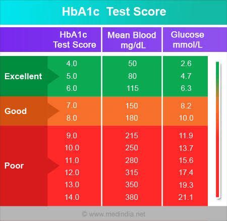 hba1c normal range chart - Isaac Dickens