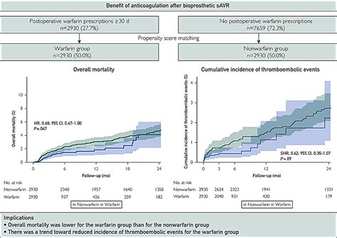 Use of anticoagulant drug after aortic valve replacement lowers ...