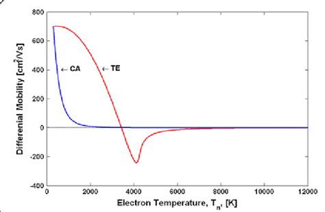 Differential mobility of GaN as a function of the electron temperature ...