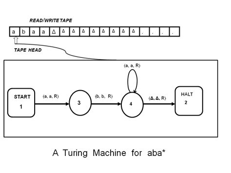 Turing Machine