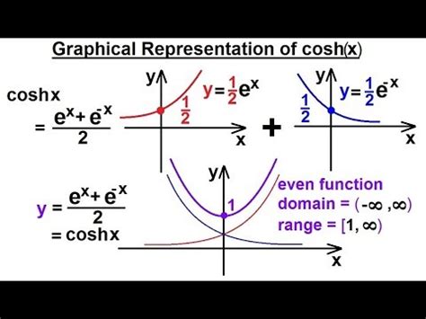 Calculus 2: Hyperbolic Functions (6 of 57) Graphical Representation of cosh(x) - YouTube