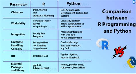 R Vs Python - Sri Tech Studio