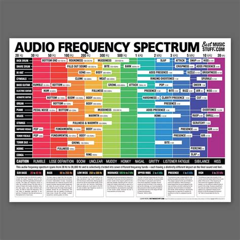 Das ultimative Audio-Frequenzspektrum-Poster 24 x 36 Zoll - Etsy.de