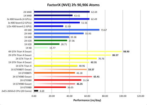 AMBER GPU Benchmarks