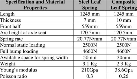 Specification and Material Properties for Steel and Composite Leaf ...