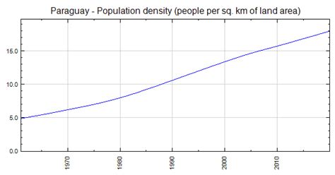 Paraguay - Population density (people per sq. km of land area)