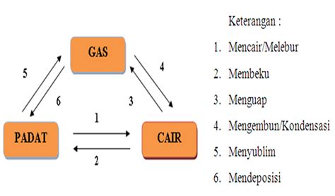 Materi Ipa Kelas 7 Bab 3 Wujud Zat Dan Perubahannya - Mobile Legends