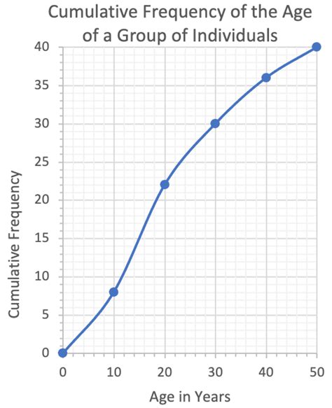 6.2 J) Cumulative Frequency Graphs – Part 1 – Representing Data – AQA ...