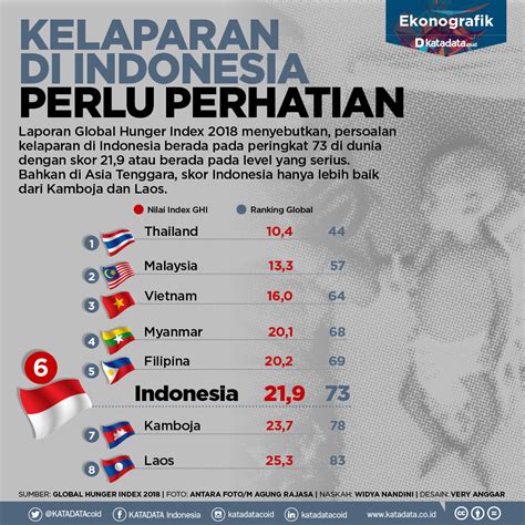 Kelaparan di Indonesia Perlu Perhatian - Katadata.co.id