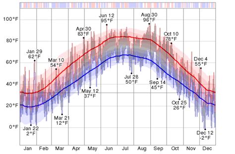 Historical Weather For 2013 in Bloomington, Illinois, USA - WeatherSpark