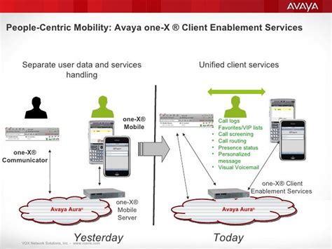 Avaya one-X Mobile by VOXNS