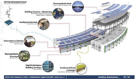 NASA Base is Most Sustainable Federal Building Project in America ...