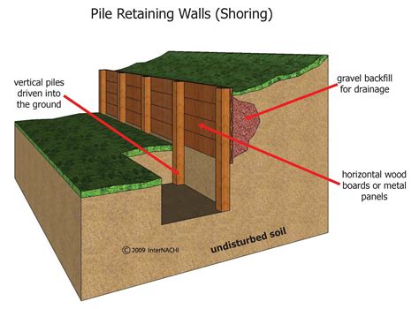 Pile Retaining Wall - Inspection Gallery - InterNACHI®