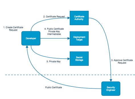 public key infrastructure - What are the use-cases for Hashicorp Vault PKI? - Information ...