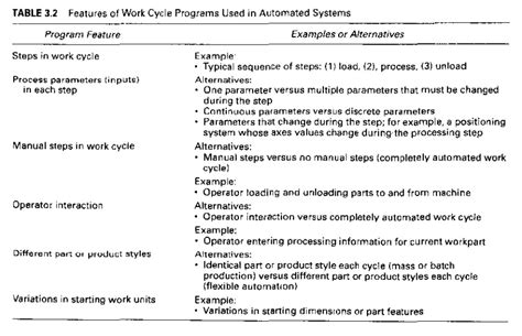 Basic Elements of an Automated System