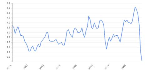 United States Inflation Rate 2024 | Consumer Price Index | Take-profit.org