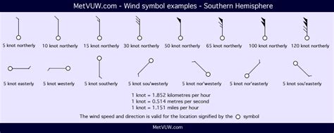 Wind Symbols