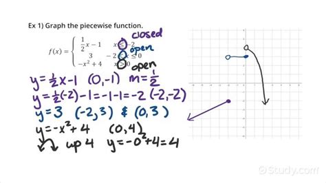 How to Graph a Piecewise-defined Function | Precalculus | Study.com