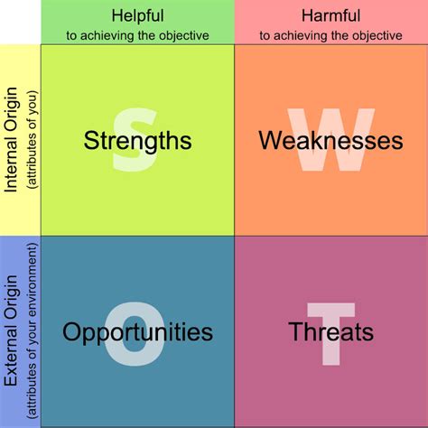 How to Do a SWOT Analysis to Boost Your Career | All Things Admin