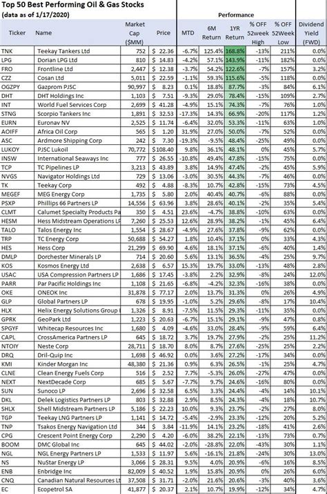 The Best Performing Oil And Gas Stocks - January 2020 | Seeking Alpha