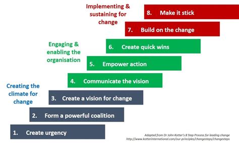 Change Management Tools: Kotter's 8 Step Process