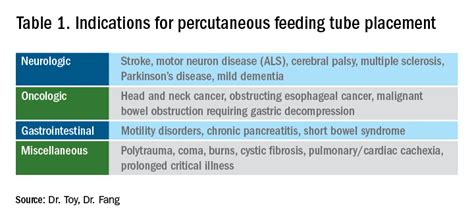 Update on feeding tubes: Indications and troubleshooting complications | GI and Hepatology News