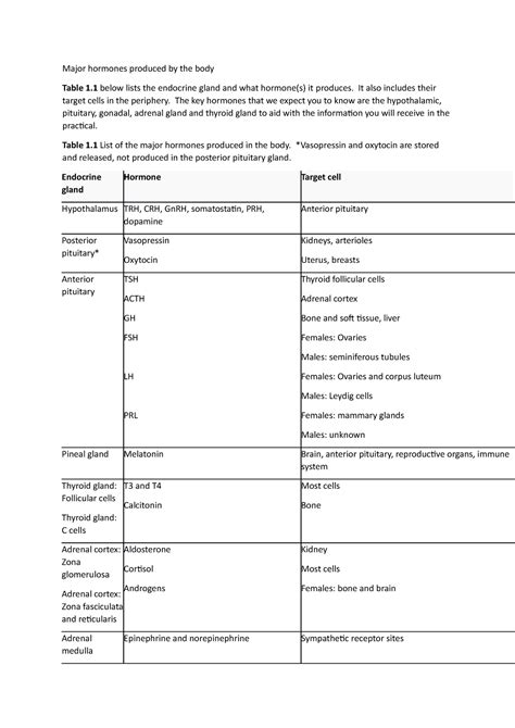 Major hormones produced by the body - It also includes their target ...