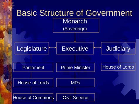 Structure of the Central Government of the UK