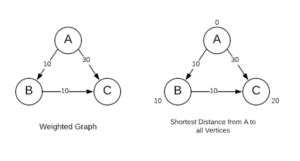 Bellman-Ford Algorithm – Pencil Programmer